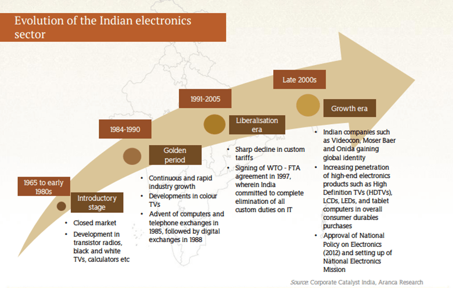 Evolution of the Indian Electronics Sector