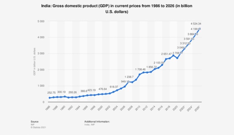 The economic landscape of India